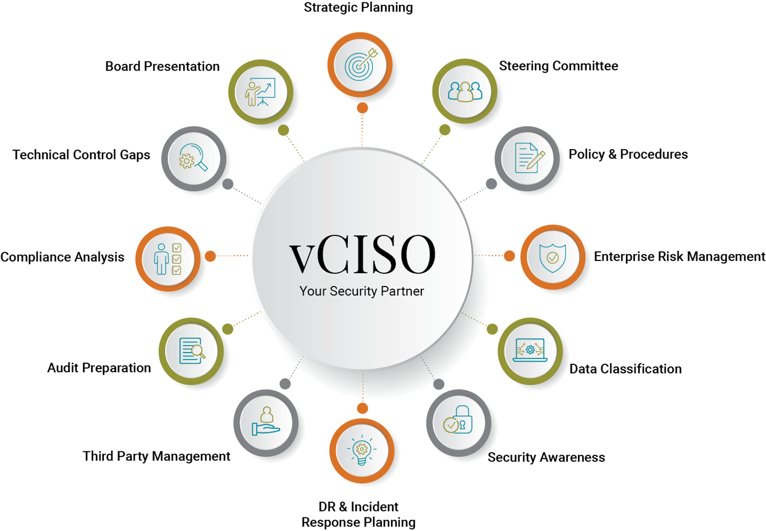 Virtual Chief Information Security Officer (vCISO) Services