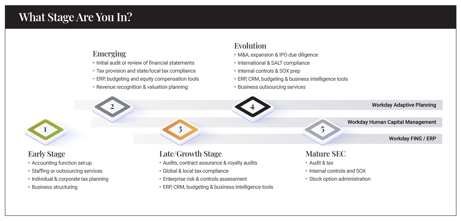 Solutions for Every Growth Stage