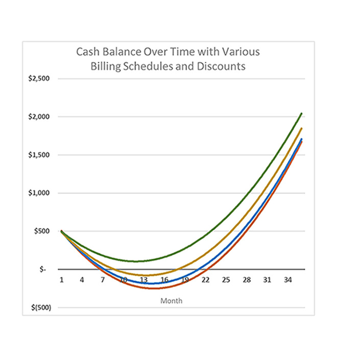 How Using SaaS Metrics Leads to Better Cash Flow Understanding and Performance Over Time