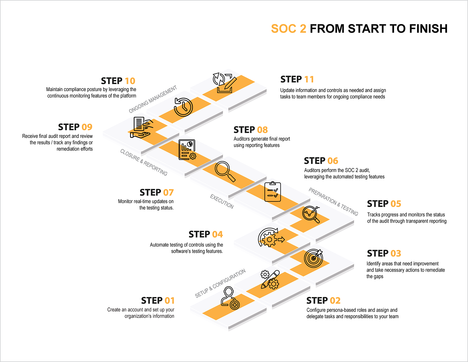 Audit Ally SOC2 Process Infographic