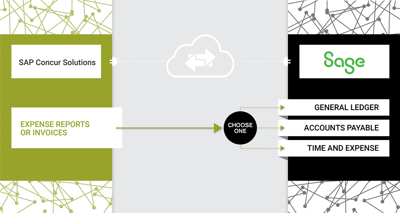 SAP Concur to Sage Intacct Integration Infographic