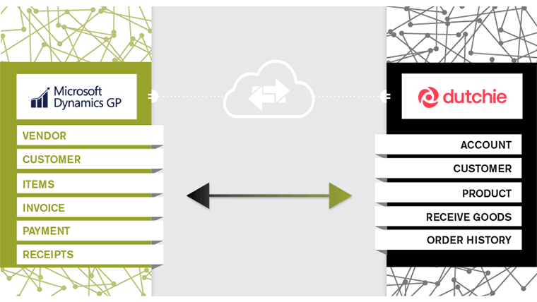 Dynamics GP – LeafLogix Integration Pack Graphic