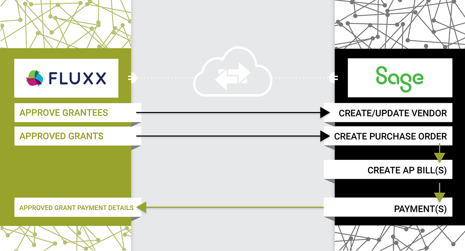 Fluxx-Sage Intacct Integration Pack