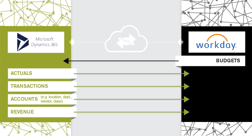 Microsoft Dynamics 365 ERP to Workday Adaptive Planning Integration Infographic