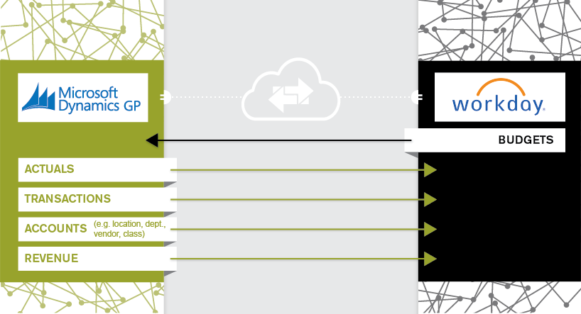 Microsoft Dynamics GP to Workday Adaptive Planning Integration Infographic