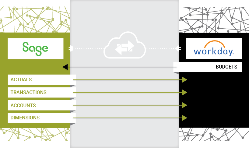 Intacct to Workday Adaptive Planning Integration Infographic