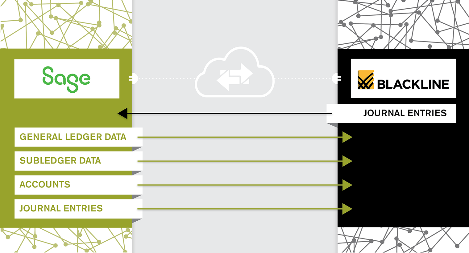 Sage Intacct – BlackLine Integration Pack Flow of Data