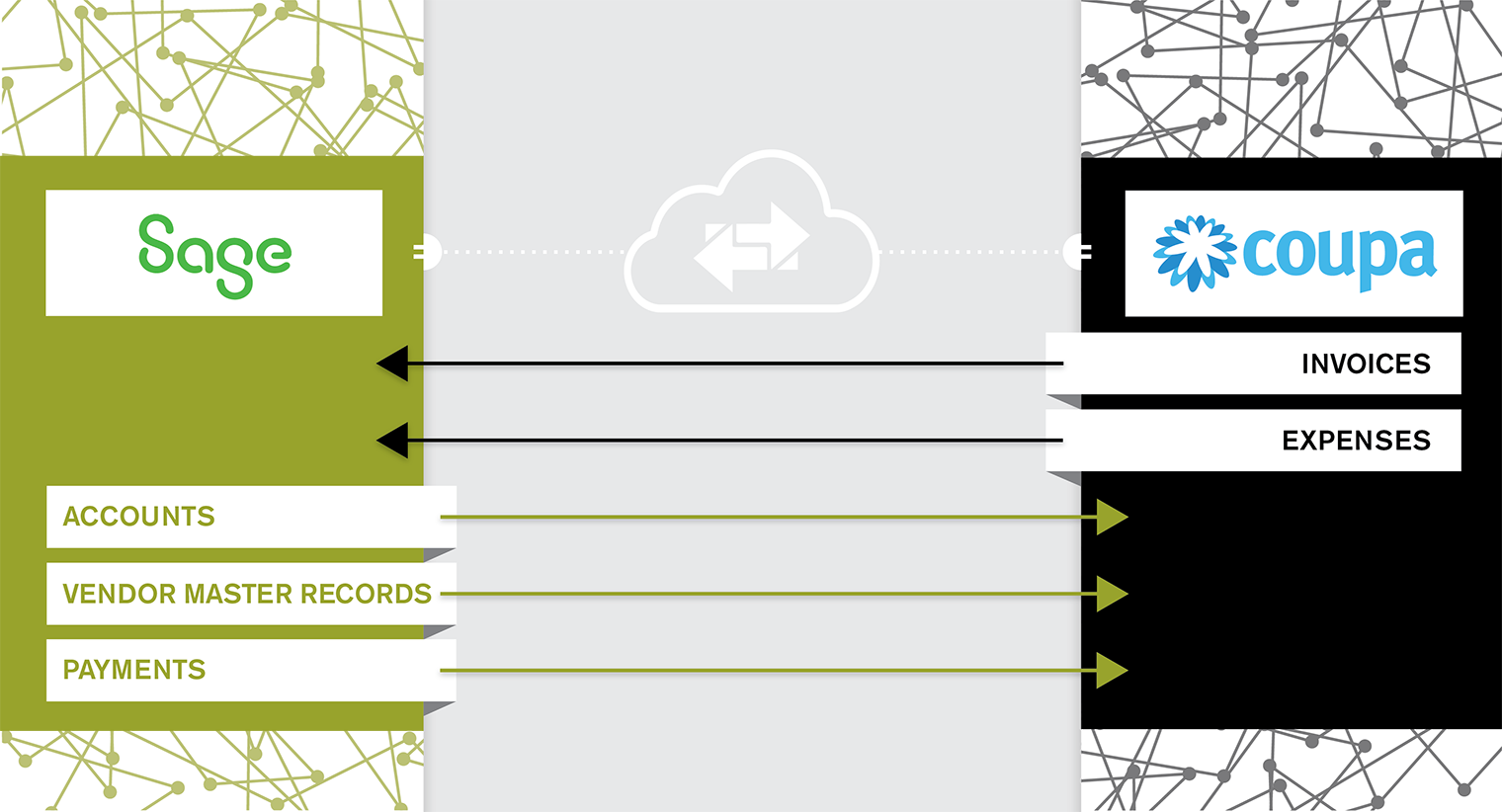 Sage Intacct to Coupa Integration Infographic