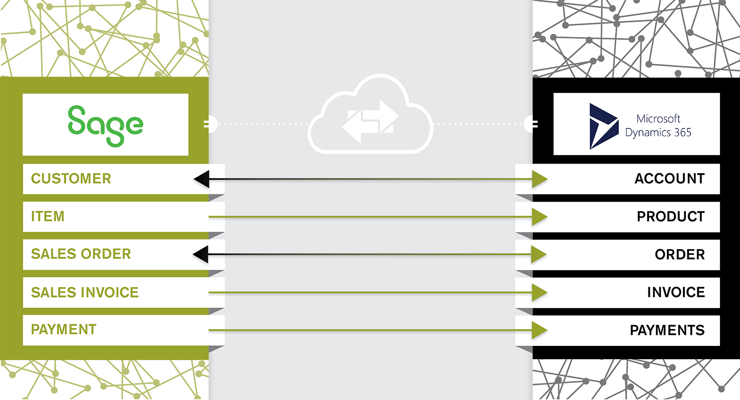 Intacct to Microsoft Dynamics CRM Integration Infographic