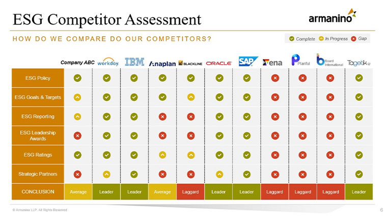 ESG Sustainability Competitor Assessment